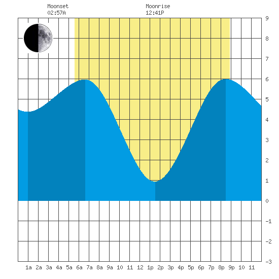 Tatoosh Island tide chart for Wednesday, May 15, 2024