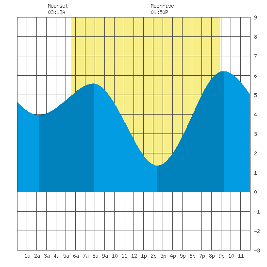 Tatoosh Island tide chart for Thursday, May 16, 2024