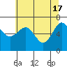 Tatoosh Island tide chart for Friday, May 17, 2024
