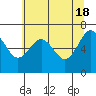 Tatoosh Island tide chart for Saturday, May 18, 2024