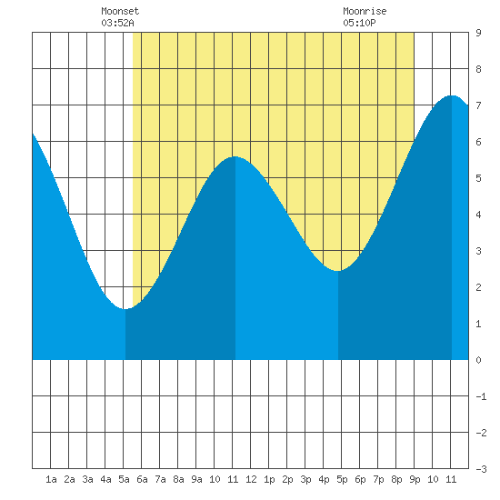 Tatoosh Island tide chart for Sunday, May 19, 2024