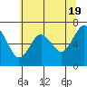 Tatoosh Island tide chart for Sunday, May 19, 2024