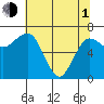 Tatoosh Island tide chart for Wednesday, May 1, 2024