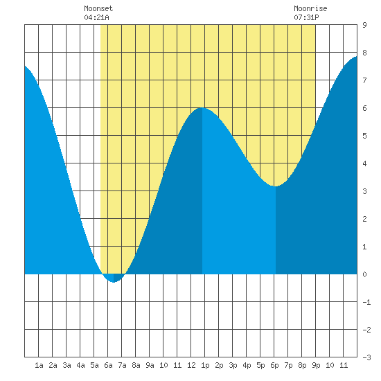 Tatoosh Island tide chart for Tuesday, May 21, 2024