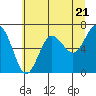 Tatoosh Island tide chart for Tuesday, May 21, 2024