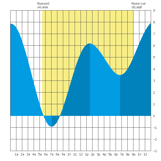 Tatoosh Island tide chart for Wednesday, May 22, 2024