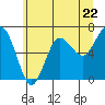 Tatoosh Island tide chart for Wednesday, May 22, 2024