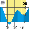 Tatoosh Island tide chart for Thursday, May 23, 2024