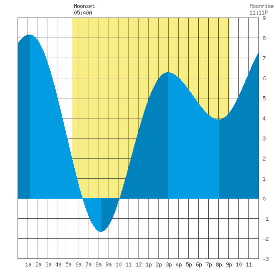 Tatoosh Island tide chart for Friday, May 24, 2024