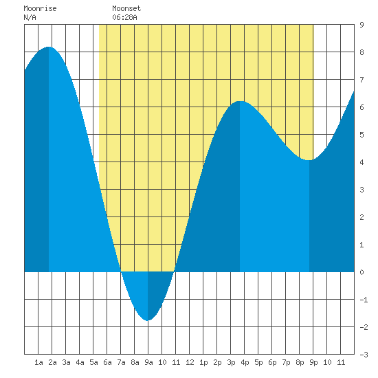 Tatoosh Island tide chart for Saturday, May 25, 2024