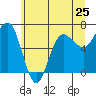 Tatoosh Island tide chart for Saturday, May 25, 2024