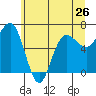Tatoosh Island tide chart for Sunday, May 26, 2024