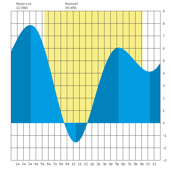 Tatoosh Island tide chart for Monday, May 27, 2024