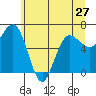 Tatoosh Island tide chart for Monday, May 27, 2024