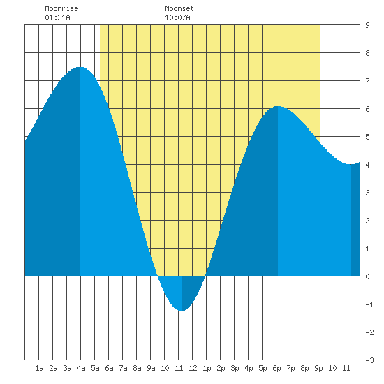 Tatoosh Island tide chart for Tuesday, May 28, 2024