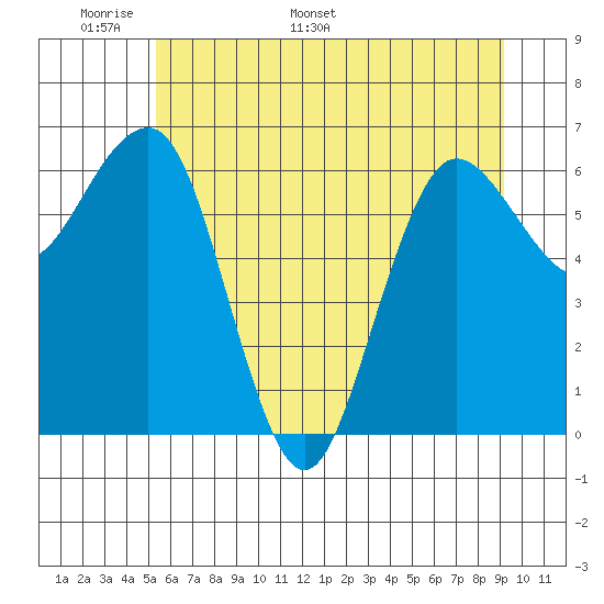 Tatoosh Island tide chart for Wednesday, May 29, 2024