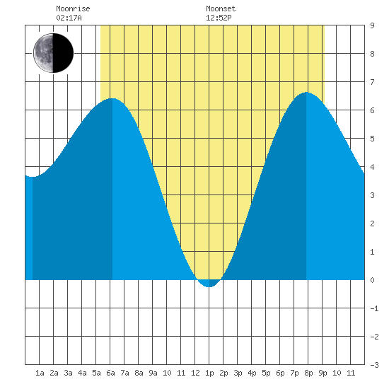 Tatoosh Island tide chart for Thursday, May 30, 2024