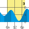 Tatoosh Island tide chart for Friday, May 3, 2024