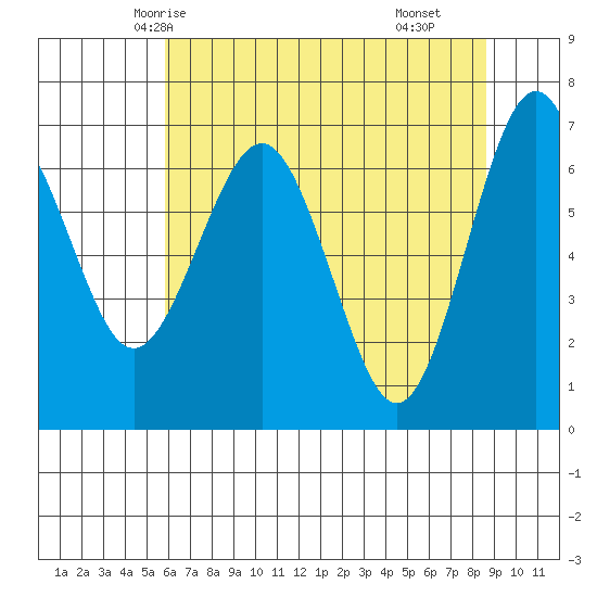 Tatoosh Island tide chart for Saturday, May 4, 2024