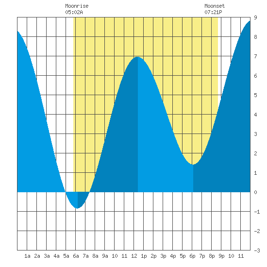 Tatoosh Island tide chart for Monday, May 6, 2024