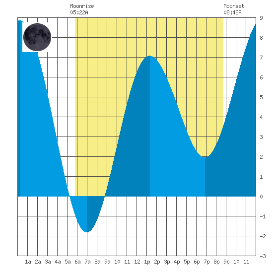 Tatoosh Island tide chart for Tuesday, May 7, 2024