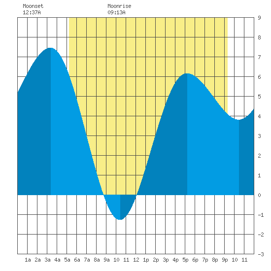 Tatoosh Island tide chart for Monday, June 10, 2024