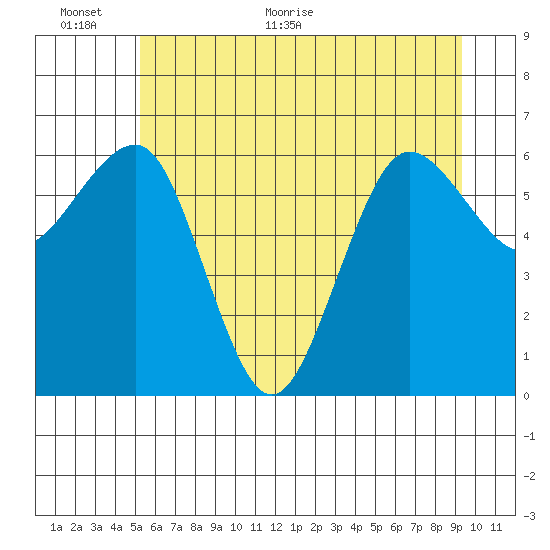 Tatoosh Island tide chart for Wednesday, June 12, 2024