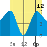 Tatoosh Island tide chart for Wednesday, June 12, 2024