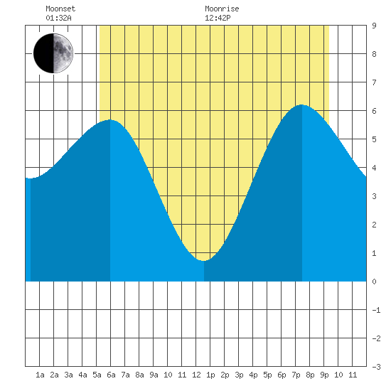 Tatoosh Island tide chart for Thursday, June 13, 2024