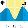 Tatoosh Island tide chart for Thursday, June 13, 2024