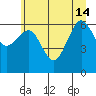 Tatoosh Island tide chart for Friday, June 14, 2024