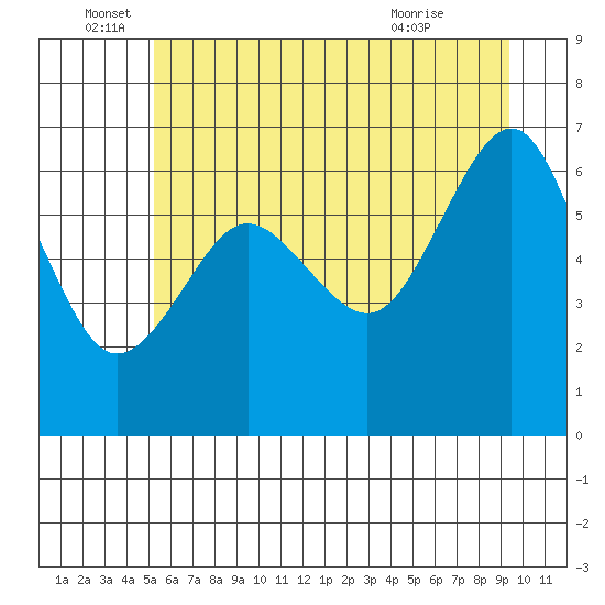 Tatoosh Island tide chart for Sunday, June 16, 2024