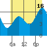 Tatoosh Island tide chart for Sunday, June 16, 2024
