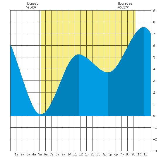 Tatoosh Island tide chart for Tuesday, June 18, 2024