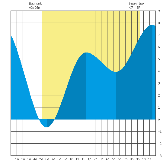 Tatoosh Island tide chart for Wednesday, June 19, 2024