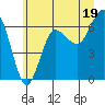 Tatoosh Island tide chart for Wednesday, June 19, 2024