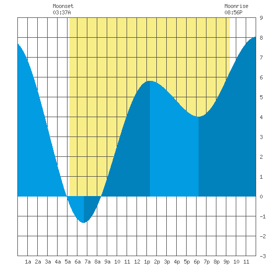Tatoosh Island tide chart for Thursday, June 20, 2024