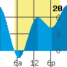 Tatoosh Island tide chart for Thursday, June 20, 2024