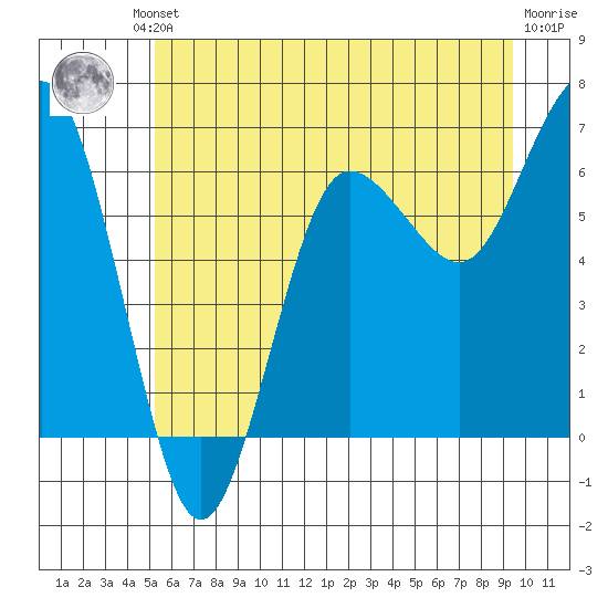 Tatoosh Island tide chart for Friday, June 21, 2024