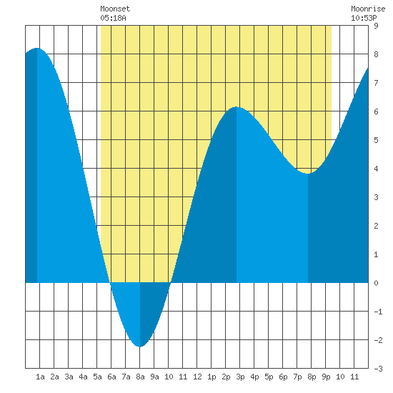 Tatoosh Island tide chart for Saturday, June 22, 2024