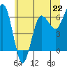 Tatoosh Island tide chart for Saturday, June 22, 2024