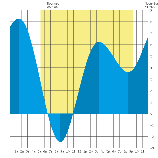 Tatoosh Island tide chart for Sunday, June 23, 2024