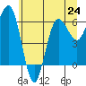 Tatoosh Island tide chart for Monday, June 24, 2024
