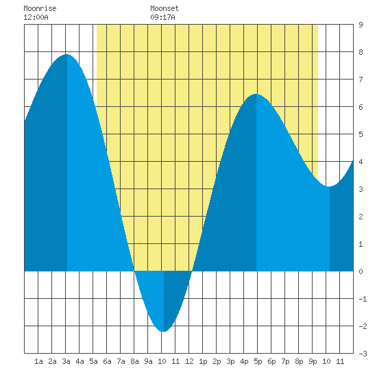 Tatoosh Island tide chart for Tuesday, June 25, 2024
