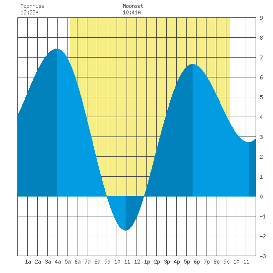 Tatoosh Island tide chart for Wednesday, June 26, 2024