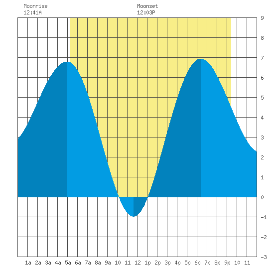 Tatoosh Island tide chart for Thursday, June 27, 2024