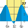 Tatoosh Island tide chart for Thursday, June 27, 2024