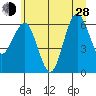 Tatoosh Island tide chart for Friday, June 28, 2024