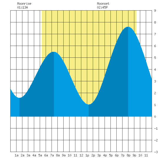 Tatoosh Island tide chart for Saturday, June 29, 2024