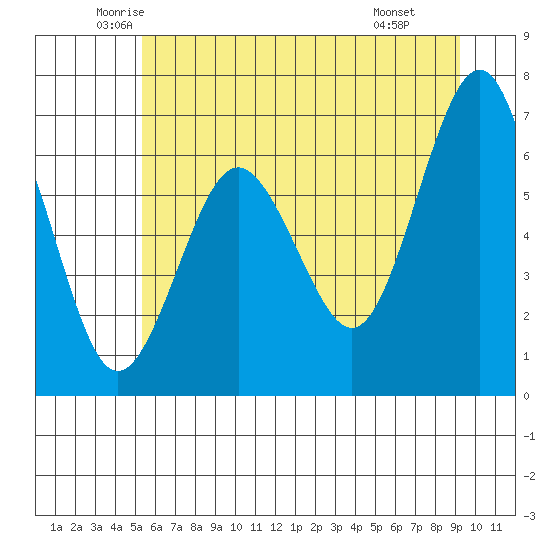 Tatoosh Island tide chart for Sunday, June 2, 2024